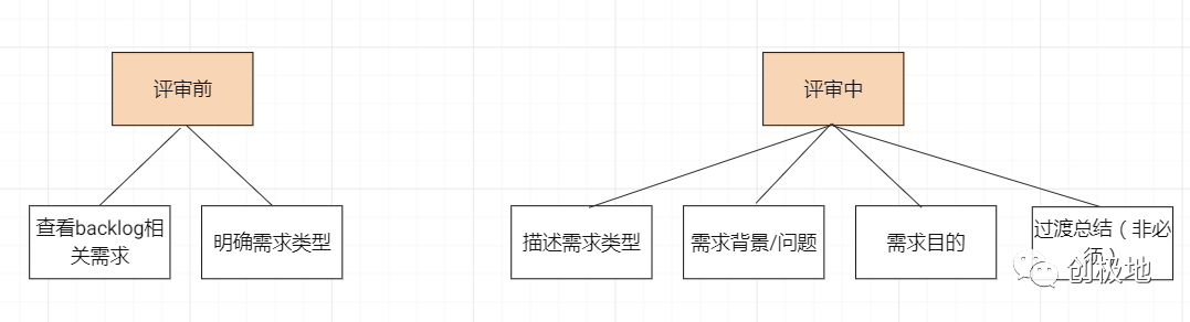 需求評(píng)審：如何讓開發(fā)明白產(chǎn)品的需求